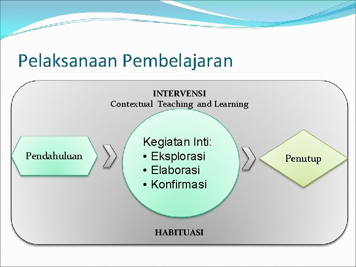 Pelaksanaan Pembelajaran INTERVENSI Contextual Teaching and Learning Pendahuluan Kegiatan Inti: • Eksplorasi • Elaborasi