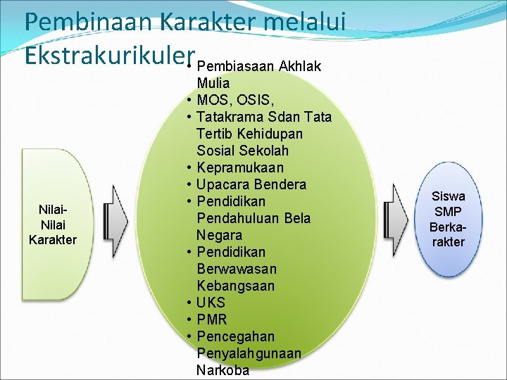 Pembinaan Karakter melalui Ekstrakurikuler • Pembiasaan Akhlak • • Nilai Karakter • • Mulia