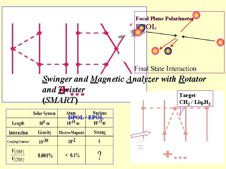 Focal Plane Polarimeter DPOL Swinger and Magnetic Analyzer with Rotator and Twister Target (SMART)