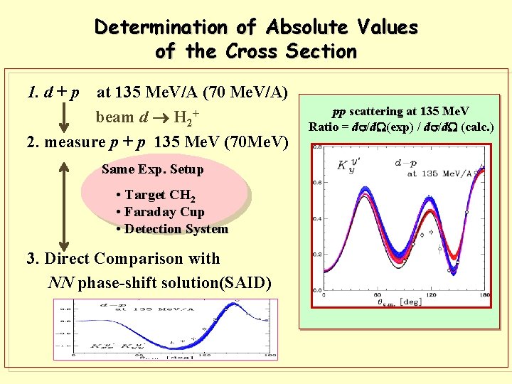 Determination of Absolute Values of the Cross Section 1. d + p at 135