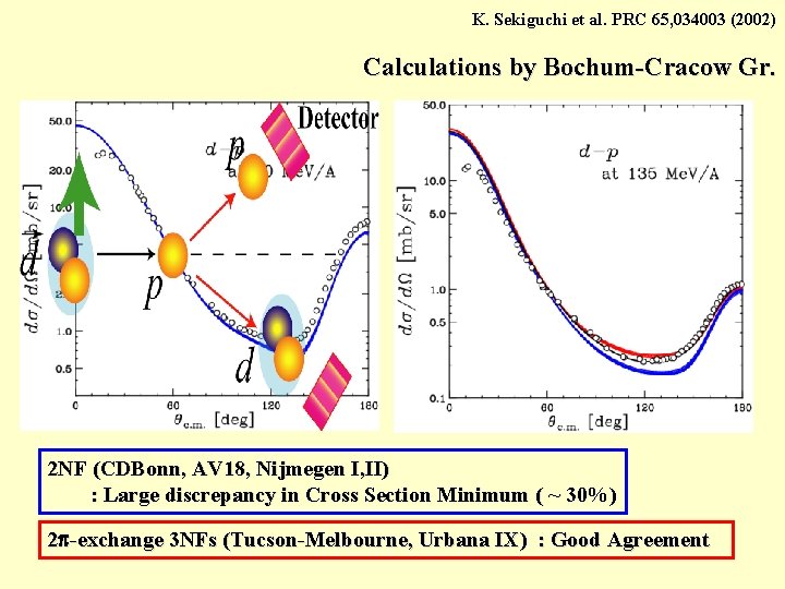 K. Sekiguchi et al. PRC 65, 034003 (2002) Calculations by Bochum-Cracow Gr. 2 NF