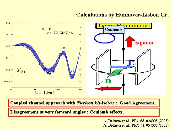 Calculations by Hannover-Lisbon Gr. Coulomb Coupled channel approach with Nucleon&D-isobar : Good Agreement. Disagreement