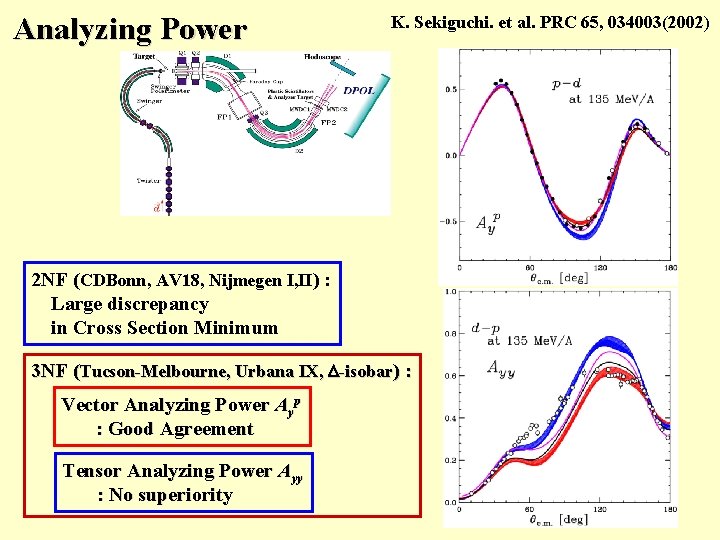 Analyzing Power K. Sekiguchi. et al. PRC 65, 034003(2002) 2 NF (CDBonn, AV 18,
