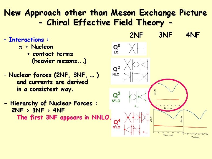 New Approach other than Meson Exchange Picture - Chiral Effective Field Theory - Interactions