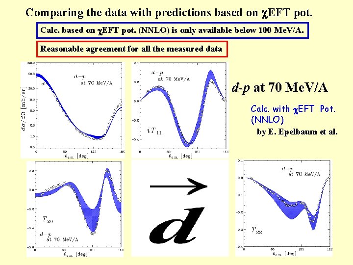 Comparing the data with predictions based on c. EFT pot. Calc. based on c.