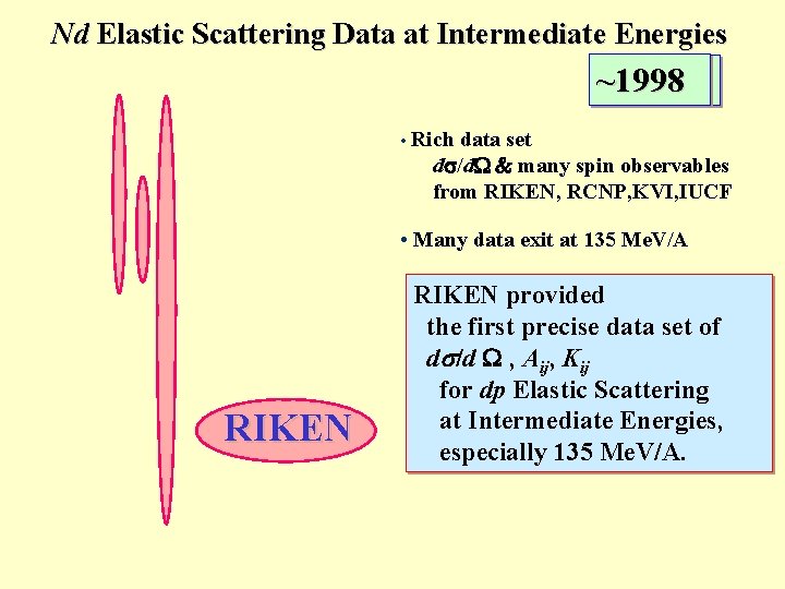Nd Elastic Scattering Data at Intermediate Energies ~ 1998 • Rich data set ds/d.