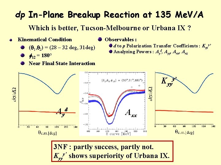 dp In-Plane Breakup Reaction at 135 Me. V/A Which is better, Tucson-Melbourne or Urbana