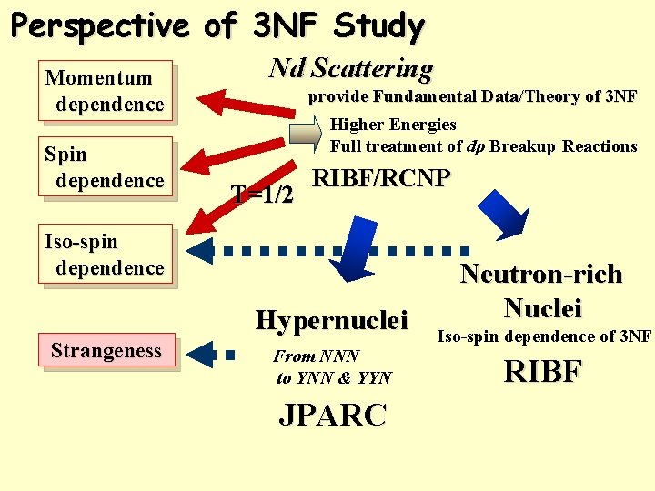 Perspective of 3 NF Study Momentum dependence Spin dependence Nd Scattering provide Fundamental Data/Theory