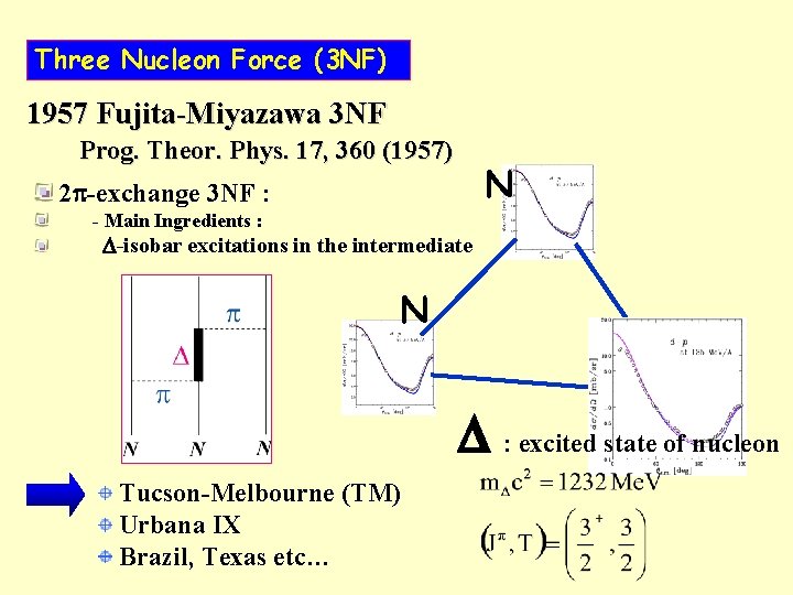 Three Nucleon Force (3 NF) 1957 Fujita-Miyazawa 3 NF Prog. Theor. Phys. 17, 360