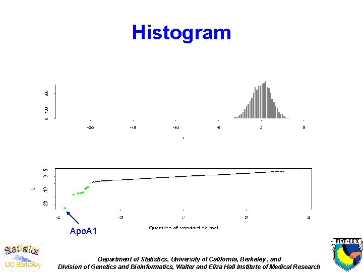 Histogram Apo. A 1 Department of Statistics, University of California, Berkeley , and Division
