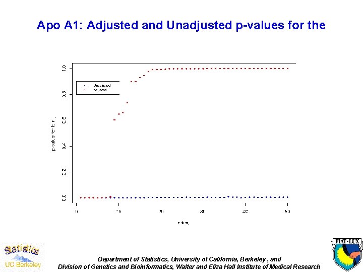 Apo A 1: Adjusted and Unadjusted p-values for the 50 genes with the larges