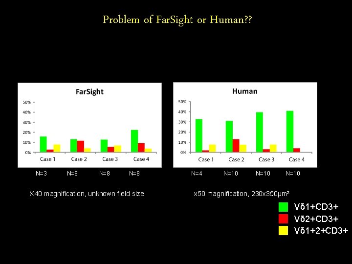 Problem of Far. Sight or Human? ? N=3 N=8 N=8 X 40 magnification, unknown