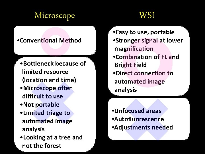Microscope • Conventional Method • Bottleneck because of limited resource (location and time) •