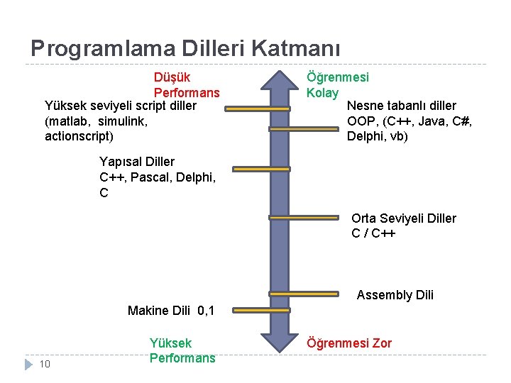 Programlama Dilleri Katmanı Düşük Performans Yüksek seviyeli script diller (matlab, simulink, actionscript) Öğrenmesi Kolay