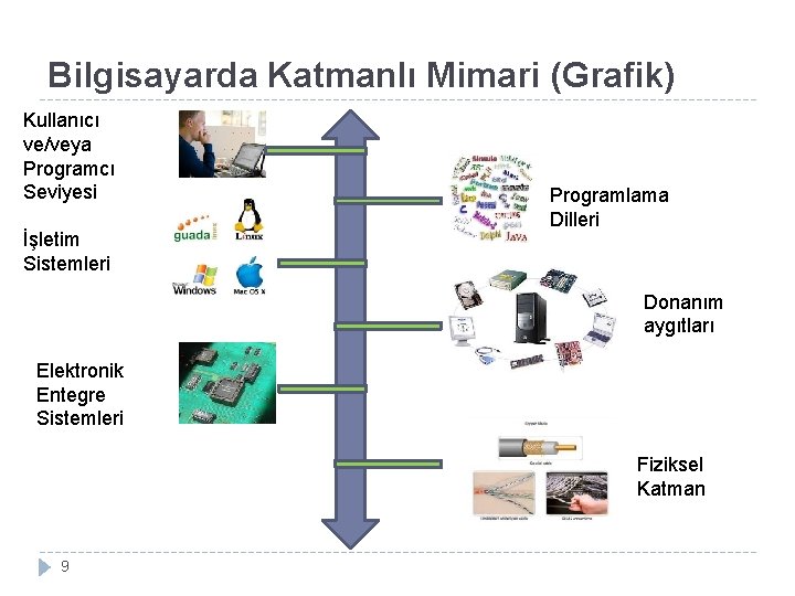 Bilgisayarda Katmanlı Mimari (Grafik) Kullanıcı ve/veya Programcı Seviyesi İşletim Sistemleri Programlama Dilleri Donanım aygıtları