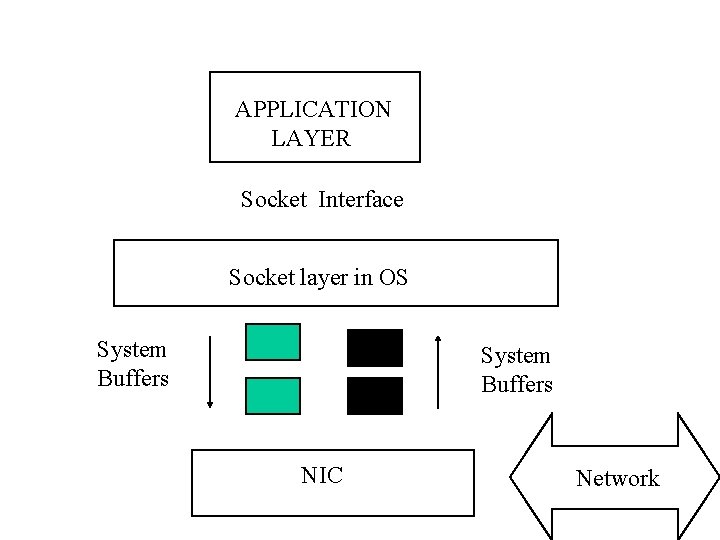 APPLICATION LAYER Socket Interface Socket layer in OS System Buffers NIC Network 
