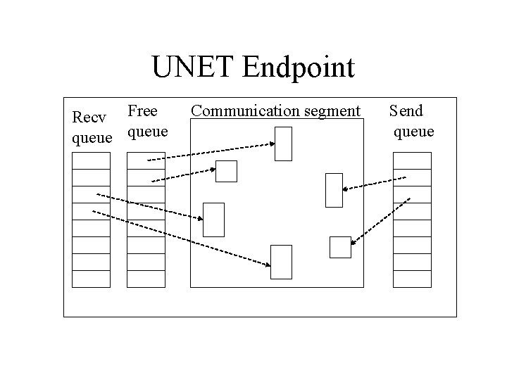 UNET Endpoint Recv Free queue Communication segment Send queue 