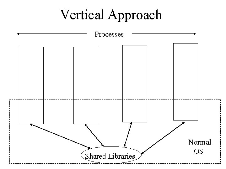 Vertical Approach Processes Shared Libraries Normal OS 