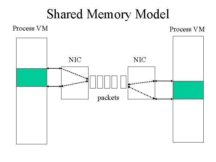 Shared Memory Model Process VM NIC packets 