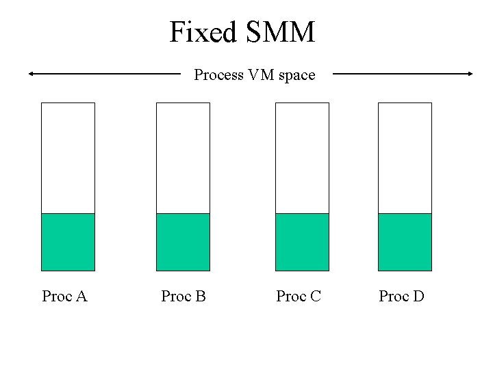 Fixed SMM Process VM space Proc A Proc B Proc C Proc D 