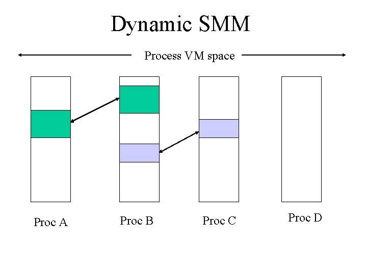 Dynamic SMM Process VM space Proc A Proc B Proc C Proc D 