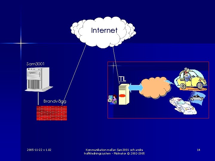 Internet Sam 3001 Brandvägg 2005 -11 -22 v 1. 02 Kommunikation mellan Sam 3001
