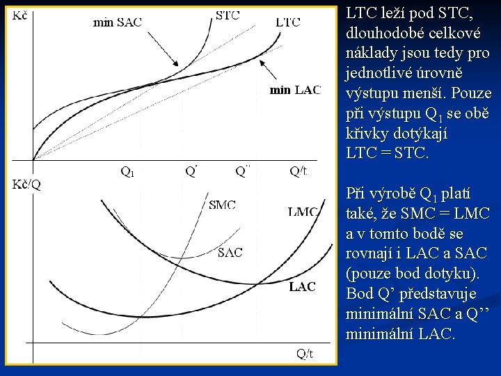 LTC leží pod STC, dlouhodobé celkové náklady jsou tedy pro jednotlivé úrovně výstupu menší.