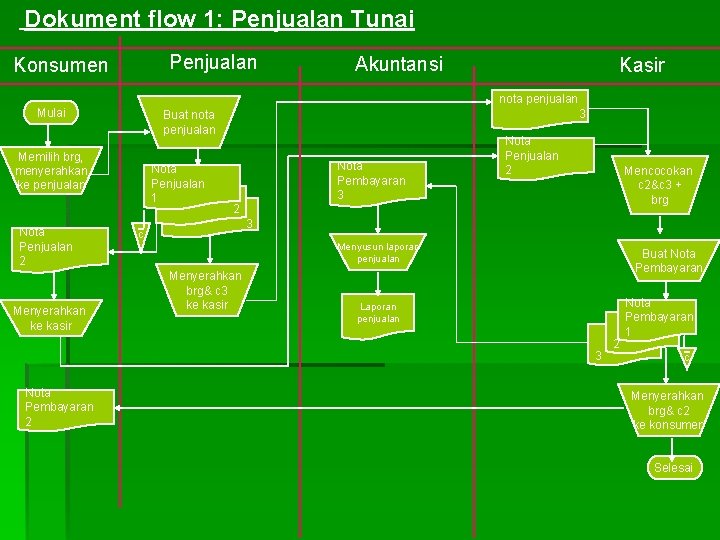 Dokument flow 1: Penjualan Tunai Penjualan Konsumen Akuntansi Kasir nota penjualan Mulai Memilih brg,