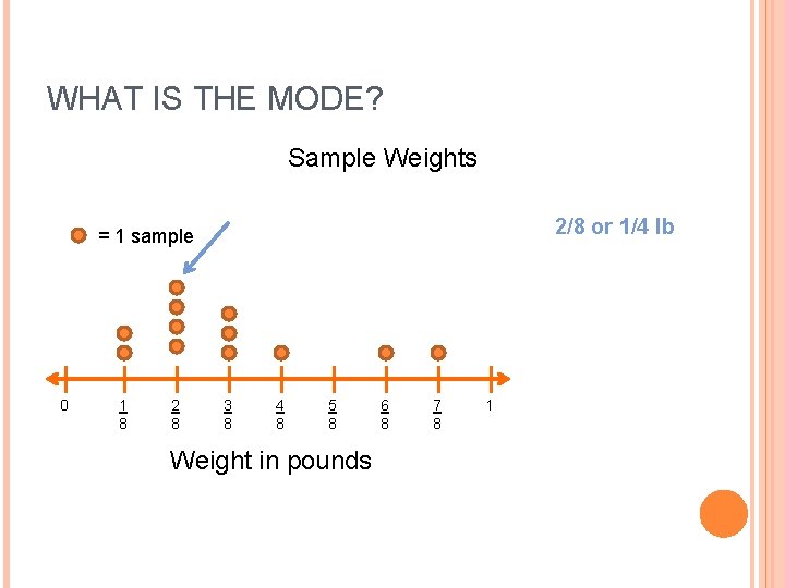 WHAT IS THE MODE? Sample Weights 2/8 or 1/4 lb = 1 sample 0