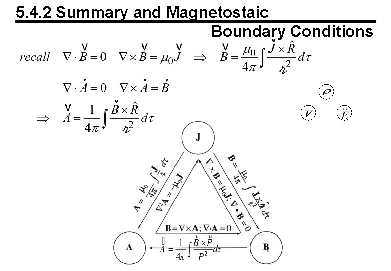 5. 4. 2 Summary and Magnetostaic Boundary Conditions 5. 4. 2 Summary and Magnetostaic Boundary Conditions