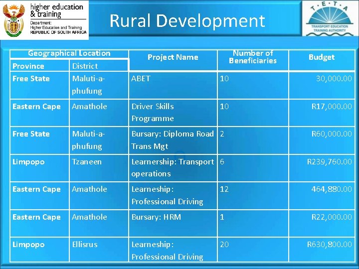  Rural Development Geographical Location Province District Free State Maluti-a- phufung Number of Beneficiaries