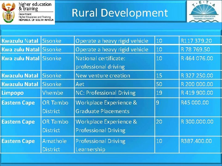  Rural Development Kwazulu Natal Sisonke Kwazulu Natal Sisonke Limpopo Vhembe Operate a heavy