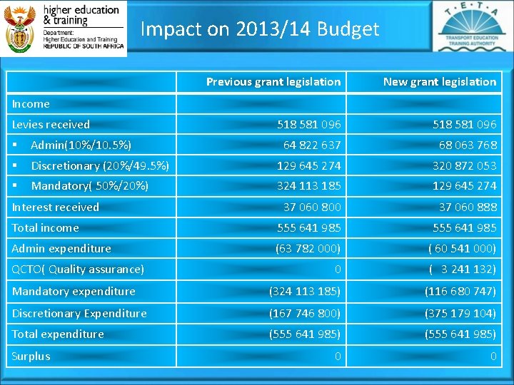  Impact on 2013/14 Budget Previous grant legislation New grant legislation 518 581 096