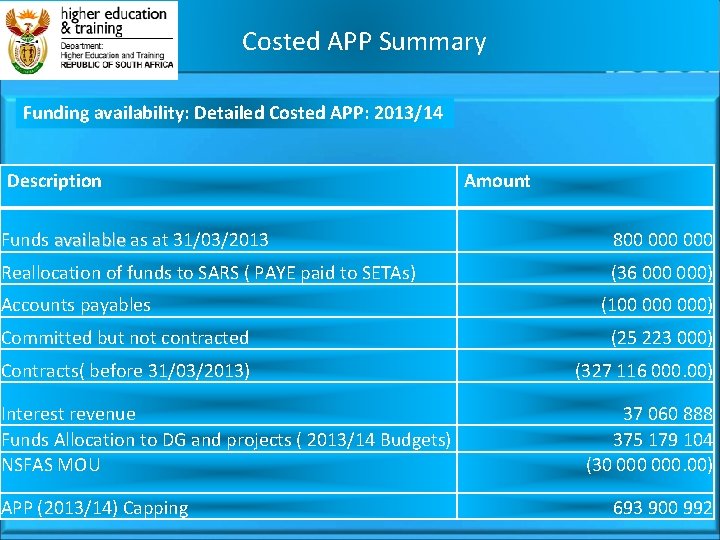  Costed APP Summary Funding availability: Detailed Costed APP: 2013/14 Description Amount Funds available