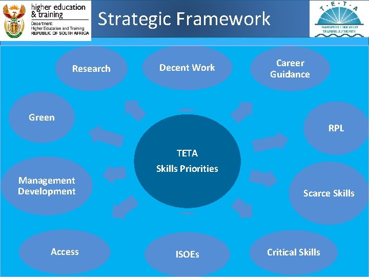 Strategic Framework Research Decent Work Career Guidance Green RPL TETA Management Development Access Skills