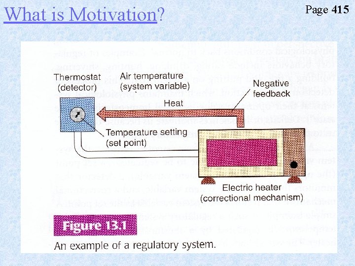 What is Motivation? Page 415 