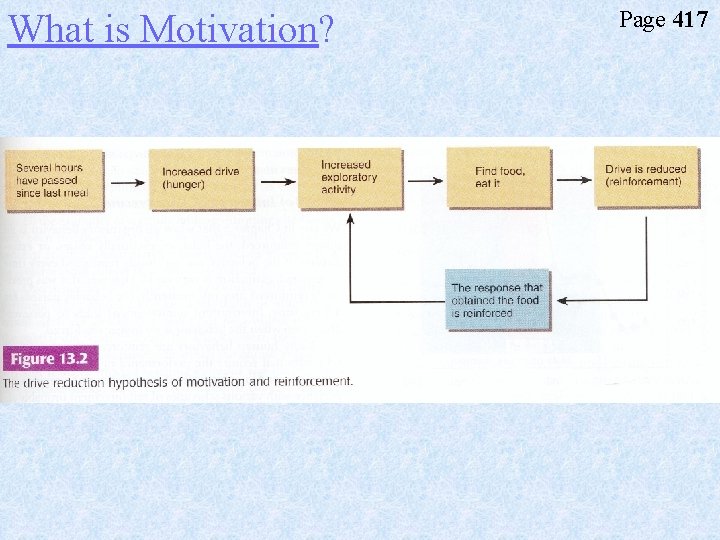 What is Motivation? Page 417 