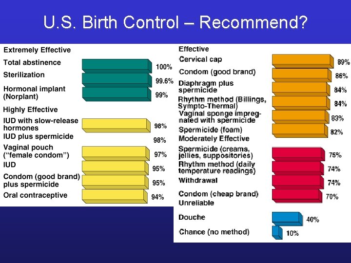 U. S. Birth Control – Recommend? 