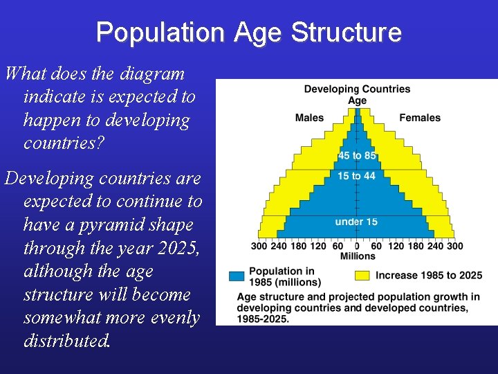 Population Age Structure What does the diagram indicate is expected to happen to developing