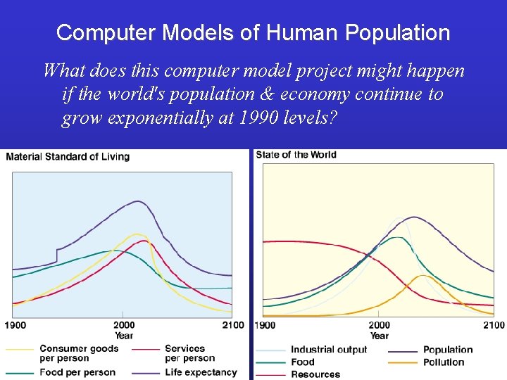 Computer Models of Human Population What does this computer model project might happen if