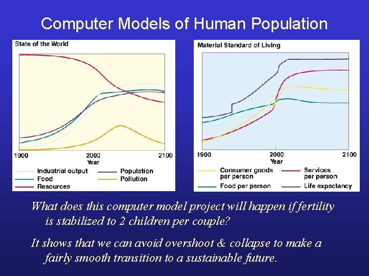 Computer Models of Human Population What does this computer model project will happen if