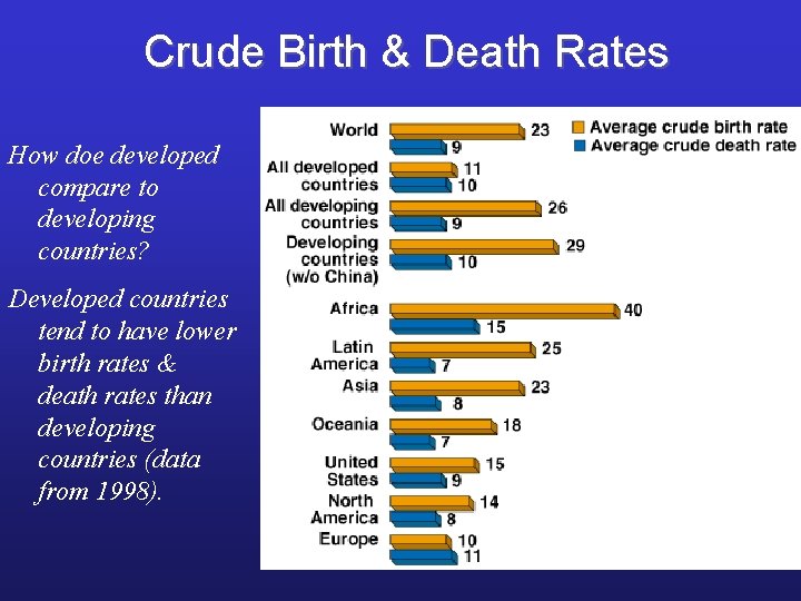 Crude Birth & Death Rates How doe developed compare to developing countries? Developed countries
