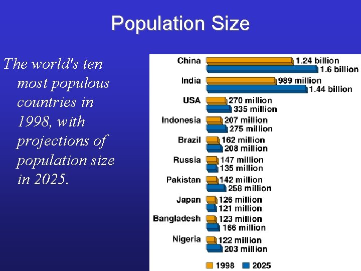 Population Size The world's ten most populous countries in 1998, with projections of population