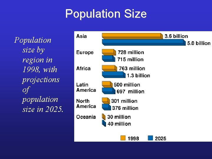 Population Size Population size by region in 1998, with projections of population size in