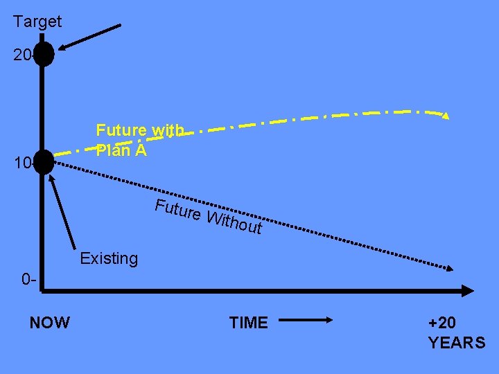 Target 20 - 10 - Future with Plan A Futur e Wit hout Existing