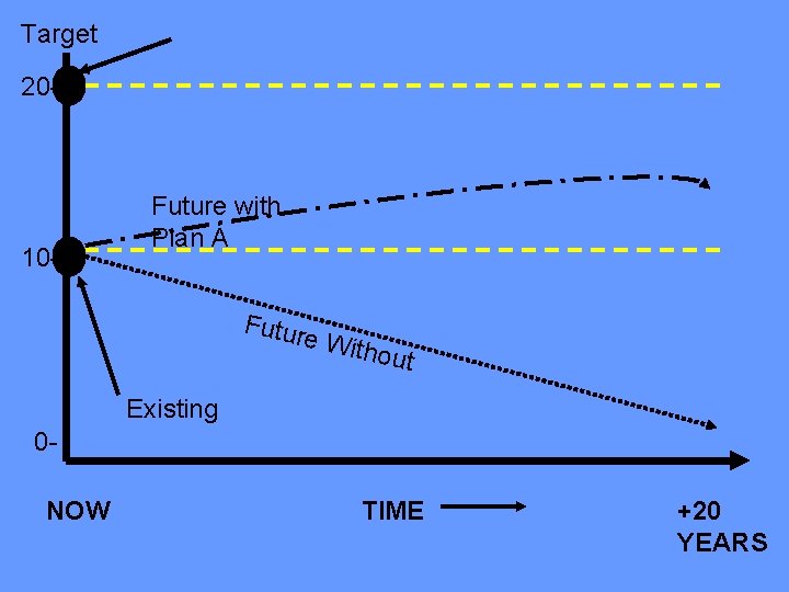 Target 20 - 10 - Future with Plan A Futur e Wit hout Existing