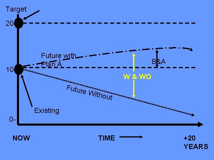 Target 20 - 10 - Future with Plan A B&A W & WO Futur