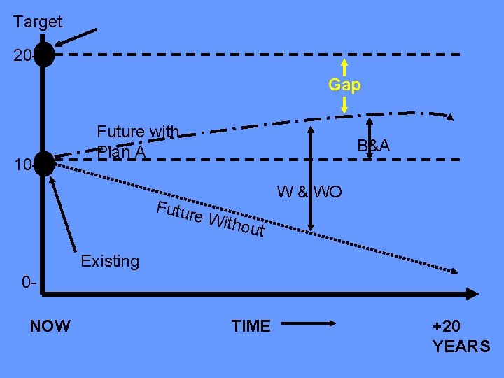 Target 20 Gap 10 - Future with Plan A B&A Futur W & WO