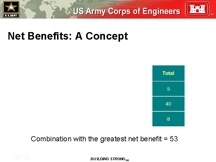 Net Benefits: A Concept Combination with the greatest net benefit = 53 G 2