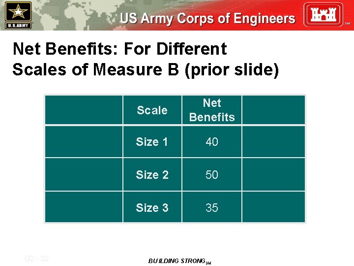 Net Benefits: For Different Scales of Measure B (prior slide) G 2 - 22